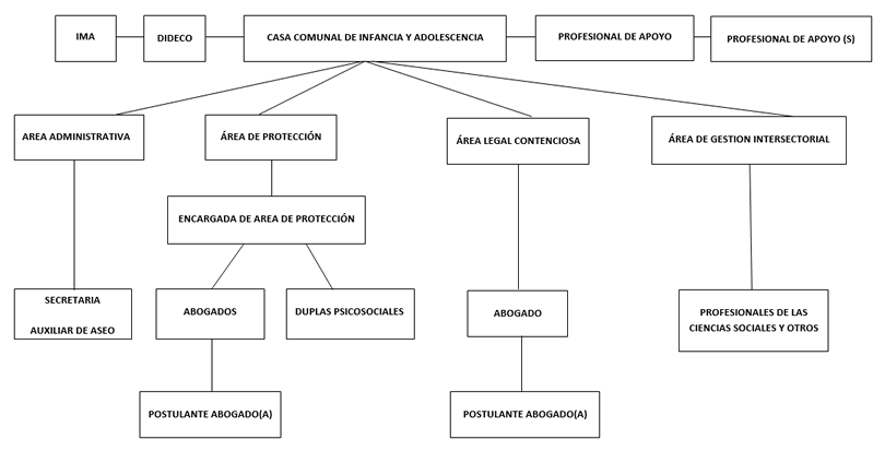 organigrama_infancia2018.png